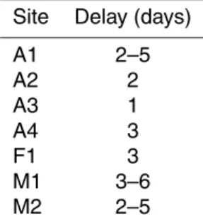 Table 4. Delay between air temperature changes and ground temperature changes at 0.5 m depth in summer 2006 (indices where β k reaches the highest values).