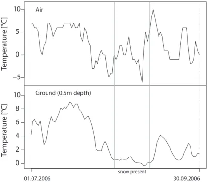 Fig. 3. Air temperature and ground temperature time series for site A2 during summer 2006 (for the other six sites see Fig