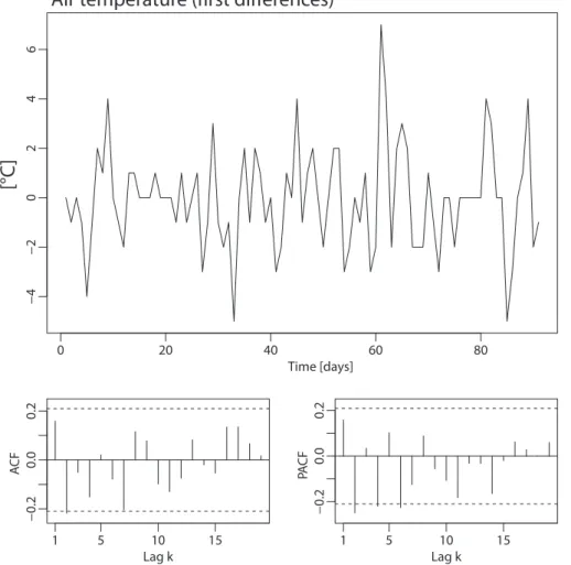 Fig. 4. Air temperature day-to-day difference series measured at Met.Ab (top) and correspond- correspond-ing autocorrelation (lower left) and partial autocorrelation (lower right) plots.