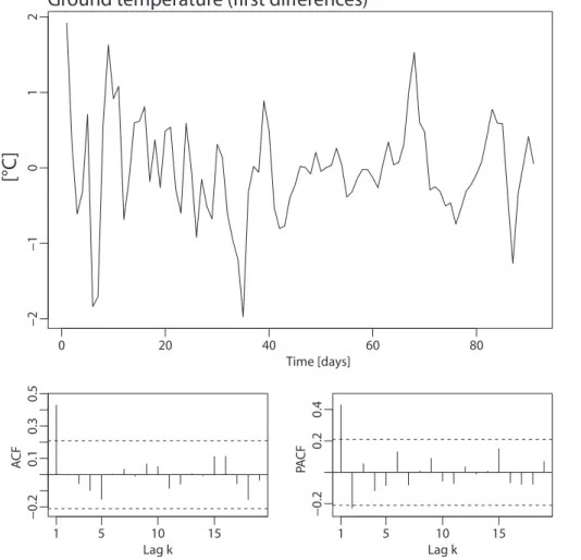 Fig. 5. As in Fig. 4 but for ground temperature day-to-day di ff erence series measured at 0.5 m depth at A2.