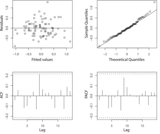 Fig. 7. Residual analysis plots for the transfer function model at site A2: Tukey-Anscombe plot (upper left), normal quantile-quantile plot (upper right), autocorrelation (lower left) and partial autocorrelation (lower right) plot.
