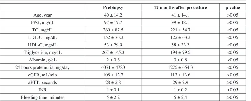 Table II: Demographic and laboratory data during and after renal biopsy.