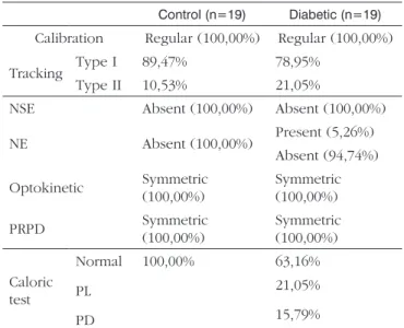 Table 02 depicts the vectoelectronystagmographic  results of both the diabetic and control groups.