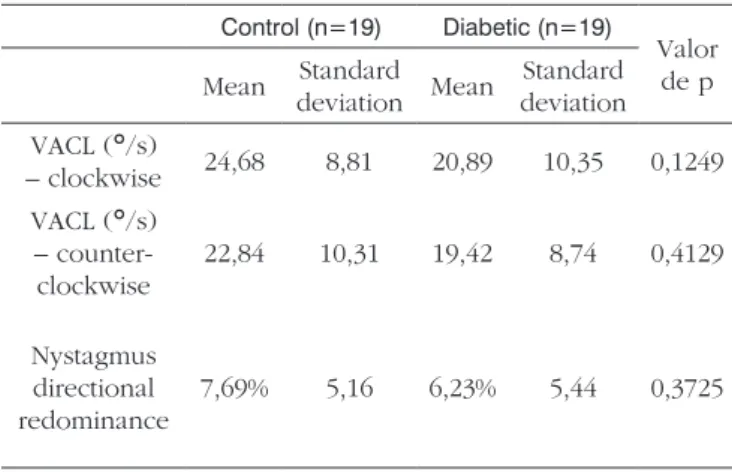 Table 05 - Kruskal-Wallis test results used to compare VACL ave- ave-rages obtained from the Caloric Test labyrinthine stimulation in the  temperatures of 44°C and 30°C in the right ear (RE) and left ear (LE),  between Controls and Diabetics.