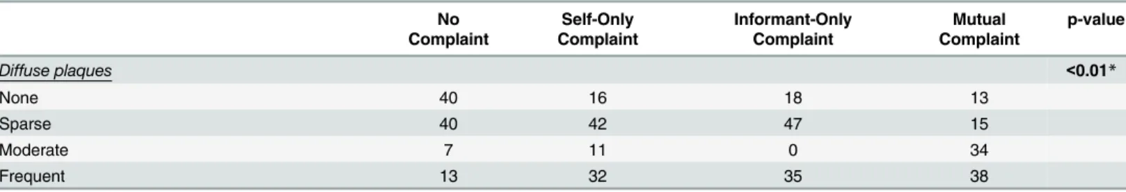 Table 1. (Continued) No Complaint Self-Only Complaint Informant-OnlyComplaint Mutual Complaint p-value Diffuse plaques &lt; 0.01 * None 40 16 18 13 Sparse 40 42 47 15 Moderate 7 11 0 34 Frequent 13 32 35 38