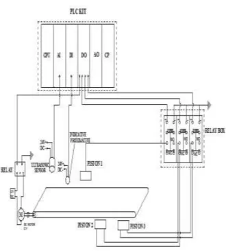 Fig. 1.4.1 Design of Automatic Conveyor  System  The  ultrasonic  level  sensor  and  inductive  proximity  metal  sensor  are  mounted  on  the  model  and  are  connected  to  the  SEIMENS  PLC  kit