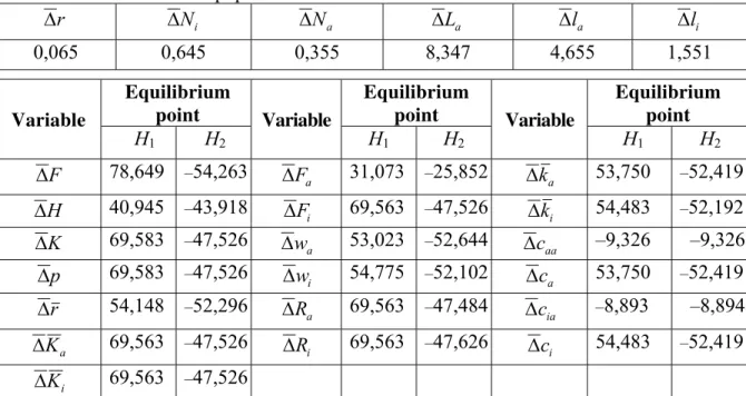 Table 3.  The effects as the population rises. 