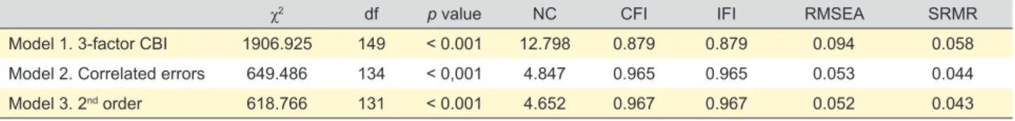 Table 1 - Confirmatory factor analyses (n = 1348)