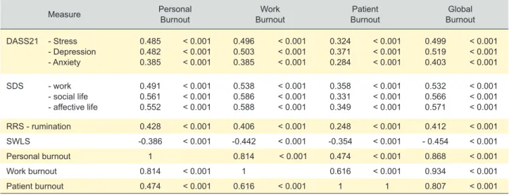 Figure 1 – Model 2 - Physician burnout as a 3-factor model