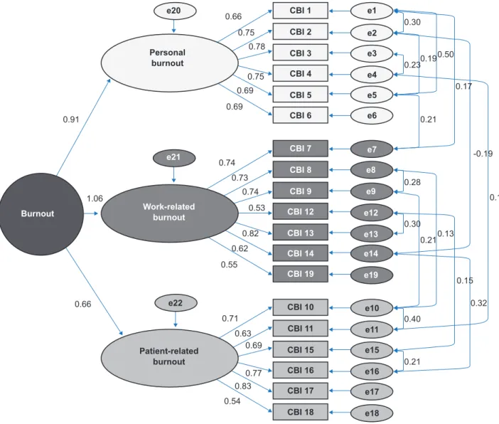 Figure 2 – Model 3 - Physician burnout as a 2 nd  order factor