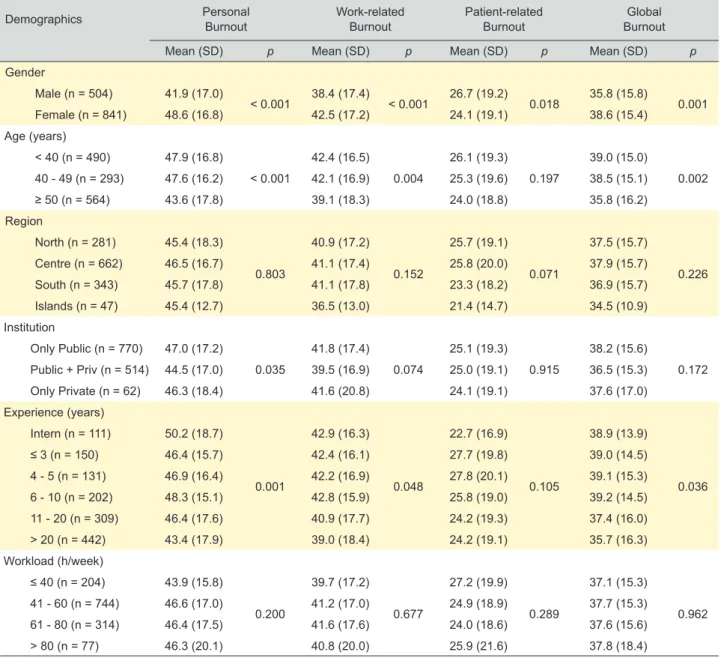 Table 3 - CBI differences among known groups