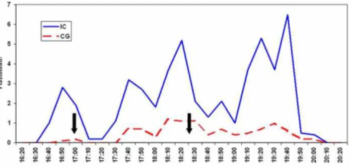 Fig. 6. Time series of intra-cloud (IC) and cloud-to-ground (CG) flash rates in the rectangular area indicated in Fig