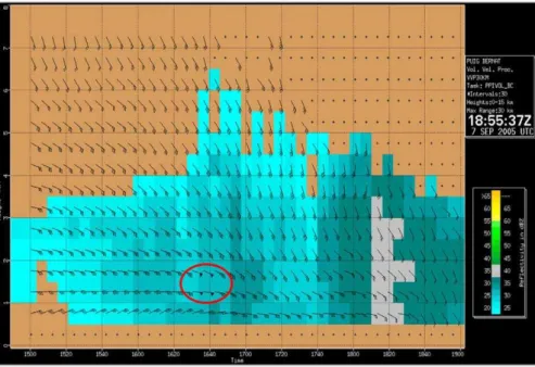 Fig. 8. Velocity Volume Processing (VVP) time series from 15:00 UTC to 19:00 UTC observed by the PBE radar