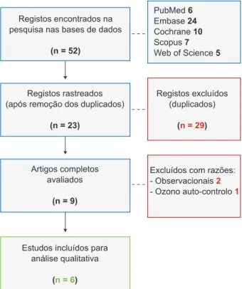Tabela 1 - Intervalos de avaliação em relação ao EVA