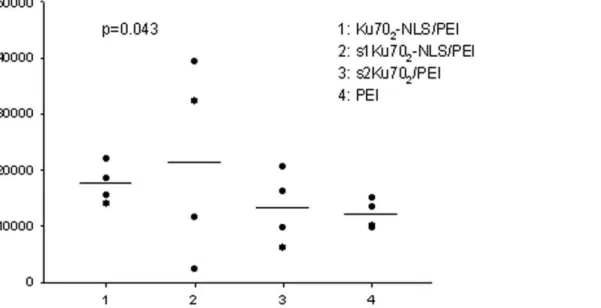 Figure 4. Analysing luciferase expression in lung homogenisates after nasal instillation of gene transfer agents