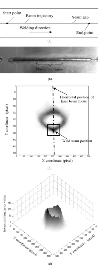 Fig. 5.  Difference images accumulation results during laser beam focus on  the weld seam center (a) schematic of beam trajectory on weld seam center (b)  weld bead surface (c) 2D view of accumulation results of 1000 difference  images (d) 3D view of accum
