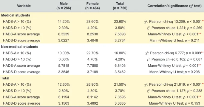 Table 4 - HADS scores variation between curricular years 