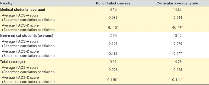 Table 5 - Parameters of academic performance and their correlation with HADS score