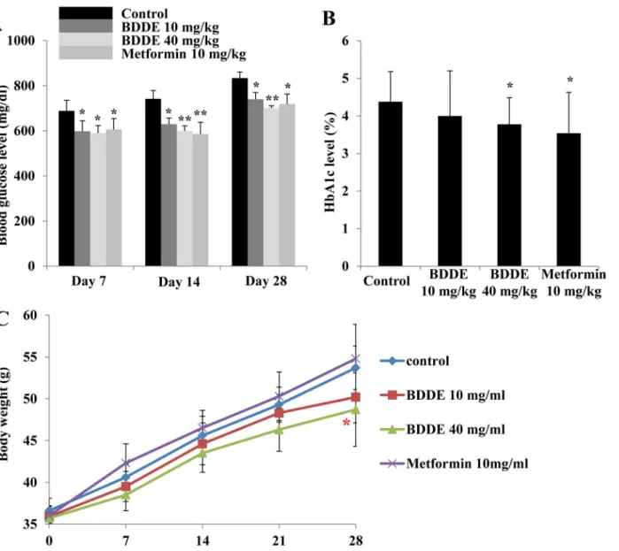 Fig 5. Effects of BDDE on blood glucose, HbA1c levels and body weight in db/db mice. BDDE was administered orally to db/db mice once a day for 4 weeks