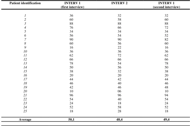TABLE  1 – Average and distribution of the total scores with the application of the DHI on patients from Group 2, according to  interviewer 1 (first and second interviews) and interviewer 2 