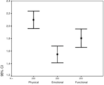 Figure 1 – Graphic representation of the arithmetic averages scores obtained in the physical, emotional and functional aspects with the application of the Brazilian DHI on 250 patients with chronic dizziness 