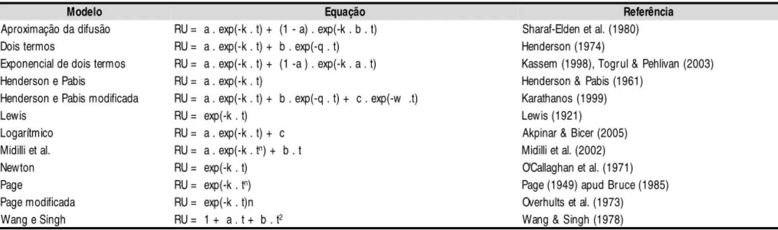 Tabela 1. Modelos matemáticos de regressão não-linear, avaliados para predizer a secagem de sálvia