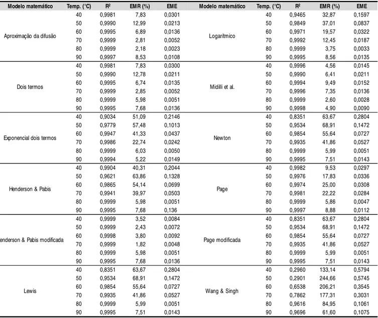 Tabela 2. Valores dos coeficientes de determinação ajustados (R 2 ), dos erros médios relativos (EMR) e dos erros médios estimados (EME), para os modelos matemáticos avaliados