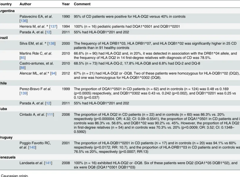 Table 4. Presence of HLA in celiac disease patients.