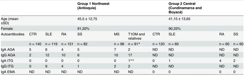 Table 1. Characteristics and results of the antibodies in two populations.