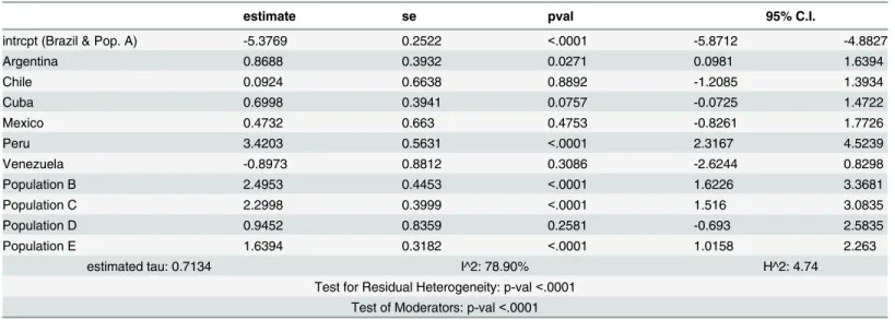 Table 3. Meta-regression model for autoantibodies positive and biopsy positive.