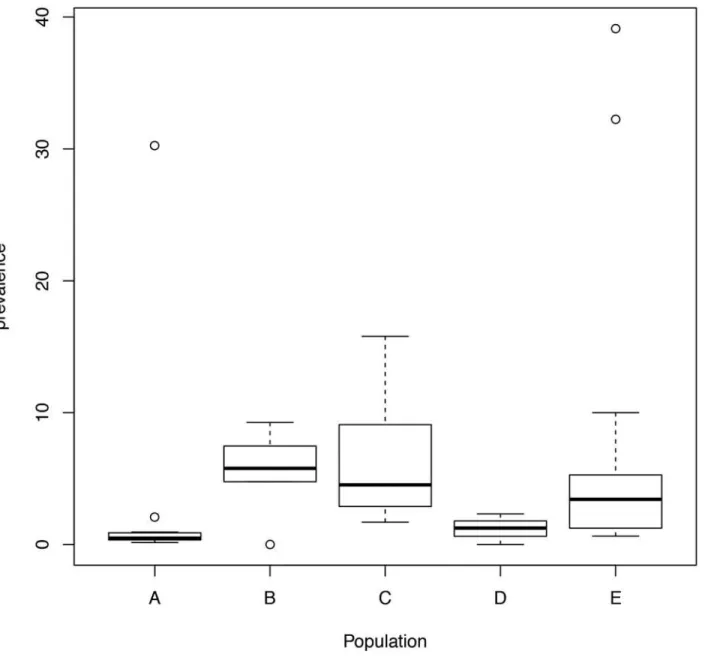 Fig 3. Boxplot of the prevalence of the disease for each population using the model for autoantibodies positive and biopsy positive