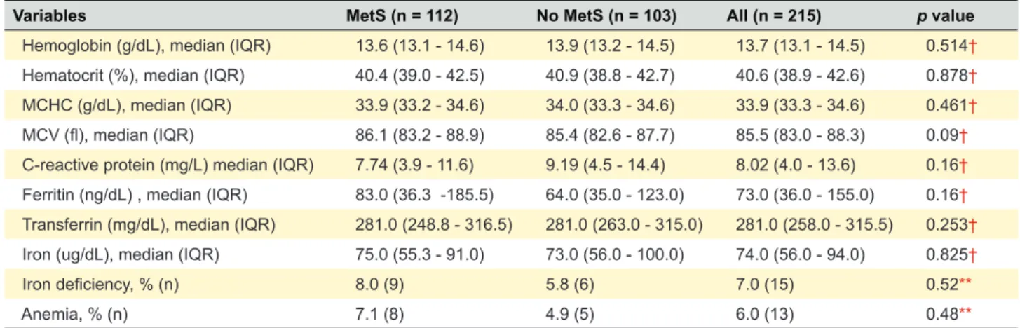 Table 2 - Hematological parameters according to the presence of Metabolic Syndrome (MetS)