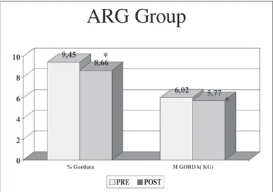 Figure 1 – Body weight and lean mass weight (Kg) pre and post 8 weeks of training in individuals of the ARG group