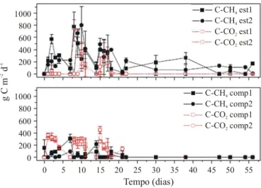 Figura  3.  Perfil  da emissão de  di óxido de  carbono (C-CO 2 ) e  de  metano (C-CH 4 ) no  manejo dos  dejetos suínos  na forma  líquida, esterqueira  (est1 e est2)  e na  forma sólida,  compostagem (comp1  e comp2)