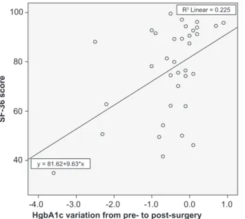 Figure 2 – Descriptive error bars showing the variation in metabolic  parameters in both gastric bypass and gastric sleeve groups