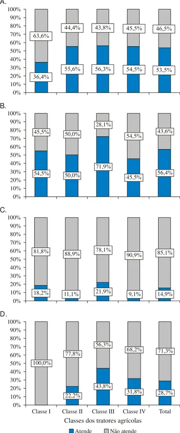 Figura 6. Conformidade: do pedal  de embreagem (A);  do pedal de freio de serviço (B): do acelerador de pé (C) e do centro do volante (D) em relação à norma NBR ISO 4253