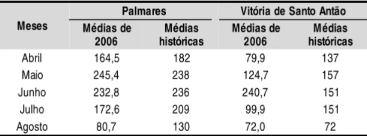 Tabela  5.  Médi as  dos  índi ces pl uvi ométri cos  (mm)  no  ano  de 2006  e  médi as  hi stóri cas  dos  meses  de  abri l   a  agosto  nos município  de Palmares  -  Zona da  Mata  de  Pernambuco e  Vitória de  Santo  Antão