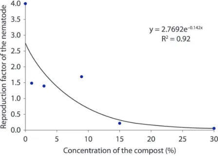 Figure 2. Reproduction factor of Rotylenchulus reniformis as affected by concentrations of the compost in the  substrate.