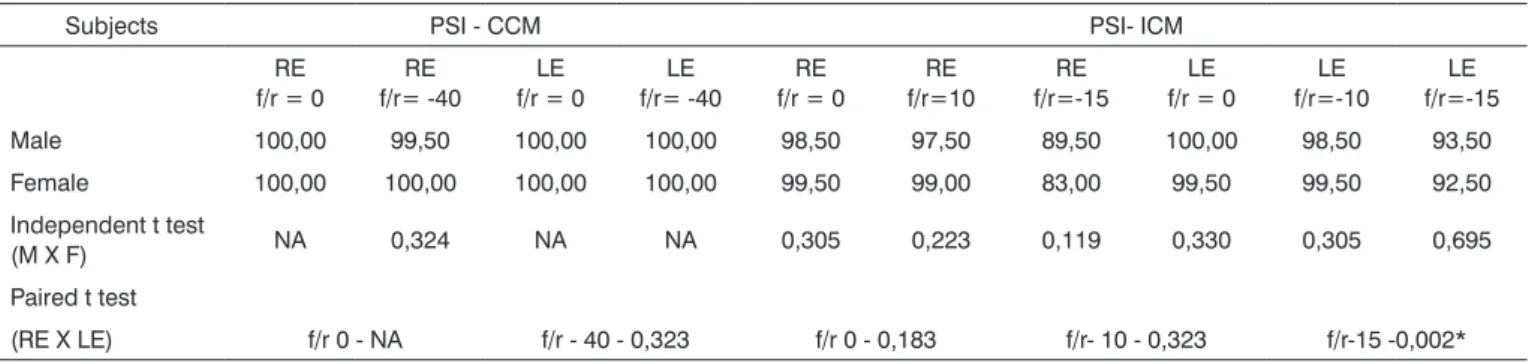 Table 1. Mean PSI-CCM and PSI-ICM values in Group I and the statistical results.