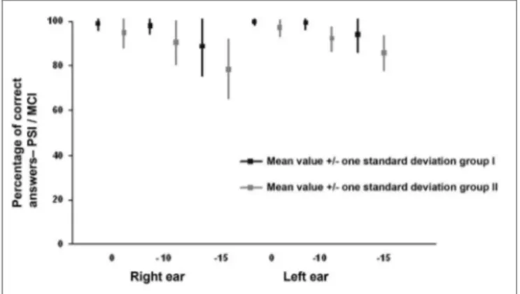 Figure 1.  Mean (mean and standard deviation) percentage of correct  answer values for right and left ears in groups I and II in the PSI with  ipsilateral  competing  message  (PSI-ICM)  test  at  a  speech-in-noise  ratio of 0, - 10 and - 15.