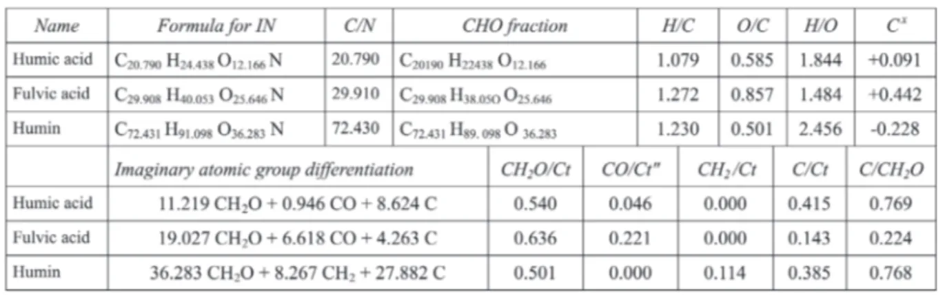 TABLE 1 - Humic, fulvic and humin substances from VAUGHAN &amp; ORD (1985).