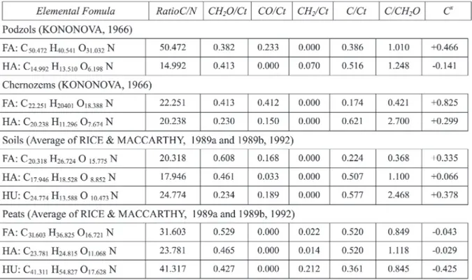 TABLE 2 - Humic, fulvic and humin substances in soils and peats, from KONONOVA (1966) and RICE &amp;