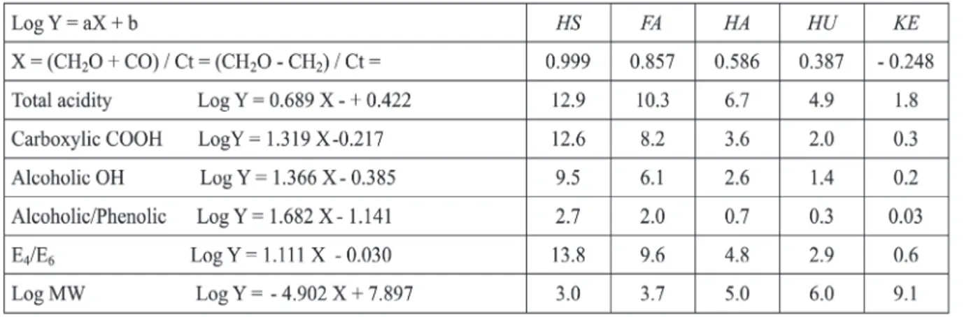 TABLE 5 - Linear relationships: Log Y function of X, as a de-polymerization index (inverse of polymerization).