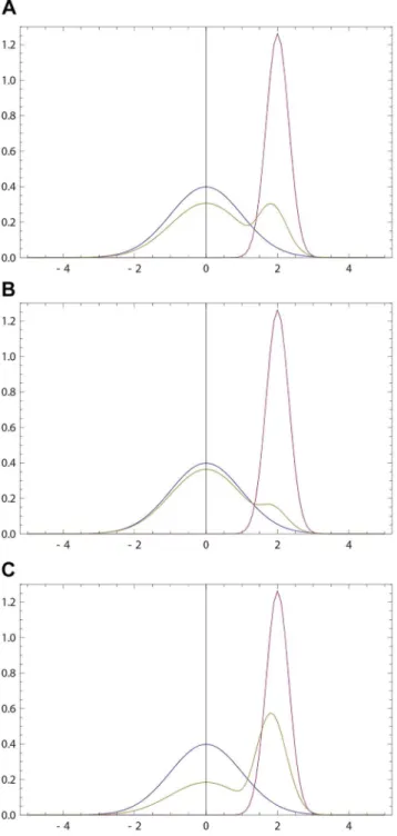 Figure 5. Cognitive dissonance. (a) Blue (resp. purple) curve: the initial opinion of agent P (resp