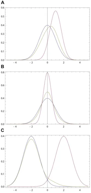Figure 1. Opinions described via Gaussian densities (17). The initial opinion of P is described by Gaussian probability density p(x) (blue curve) centered at zero; see (17)