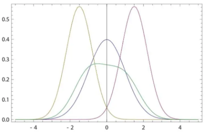 Figure 4. Order of presentation effect. Blue curve: The initial opinion of P is described by Gaussian probability density p(x) with m P ~0 and v P ~1; see (17)