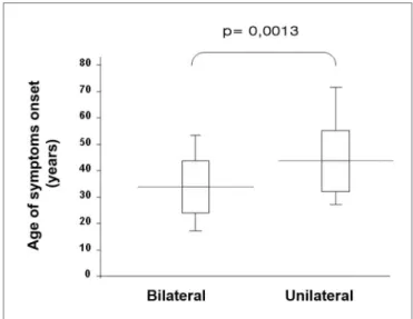 Table 3. Symptoms onset age and first medical visit, represented in  years, of the 39 patients with definitive clinical diagnosis of Meniere’s  disease in both, the unilateral and bilateral involvement groups,  proven by transtympanic electrocochleography.