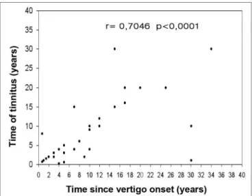 Table 4. Vestibular and auditory symptoms evolution time, expres- expres-sed in years of the 39 patients with definitive diagnosis of Meniere’s  disease, proven by transtympanic electrocochleography, according  to unilateral or bilateral involvement.