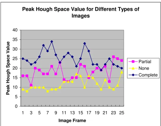 Figure 10 Peak Hough Space Value for Three kinds of Image Frames 