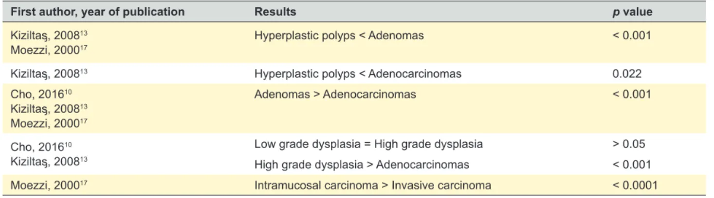 Table 4 – Association between TATE and colorectal adenoma-carcinoma progression